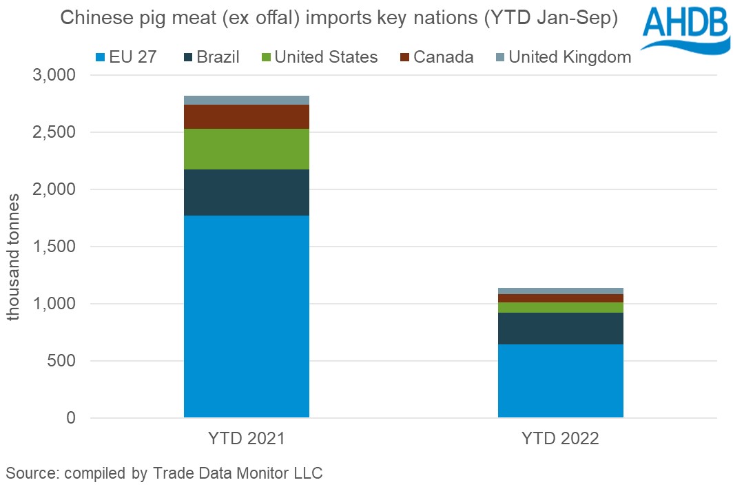 Chinese pig meat imports by key nations